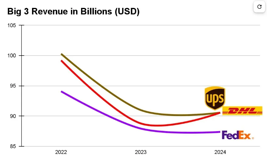 What's next for the 'Big 3' Carriers